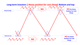 heavy position for cheap at bottom and top en